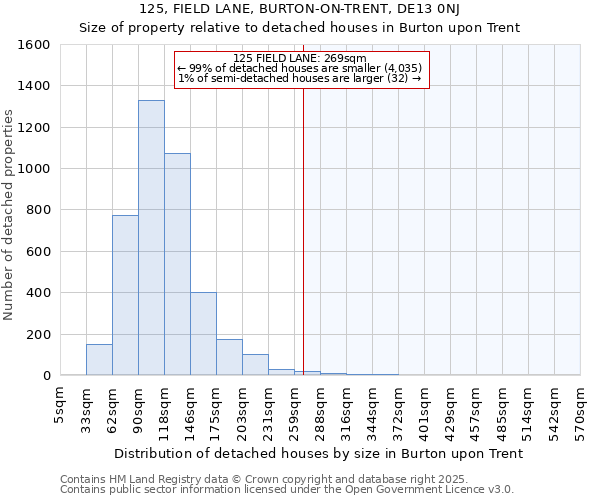 125, FIELD LANE, BURTON-ON-TRENT, DE13 0NJ: Size of property relative to detached houses houses in Burton upon Trent