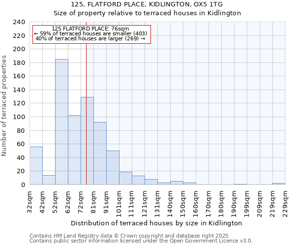 125, FLATFORD PLACE, KIDLINGTON, OX5 1TG: Size of property relative to terraced houses houses in Kidlington