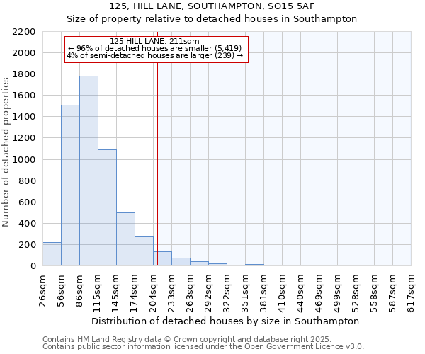 125, HILL LANE, SOUTHAMPTON, SO15 5AF: Size of property relative to detached houses houses in Southampton