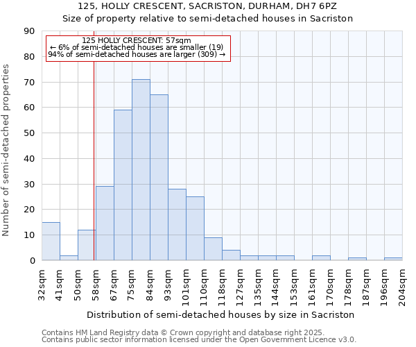 125, HOLLY CRESCENT, SACRISTON, DURHAM, DH7 6PZ: Size of property relative to semi-detached houses houses in Sacriston