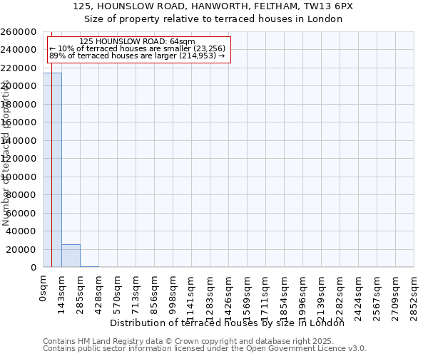 125, HOUNSLOW ROAD, HANWORTH, FELTHAM, TW13 6PX: Size of property relative to terraced houses houses in London