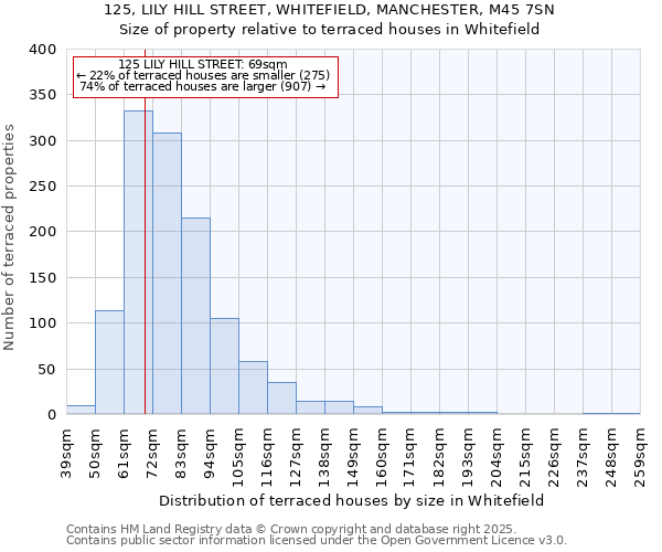 125, LILY HILL STREET, WHITEFIELD, MANCHESTER, M45 7SN: Size of property relative to terraced houses houses in Whitefield