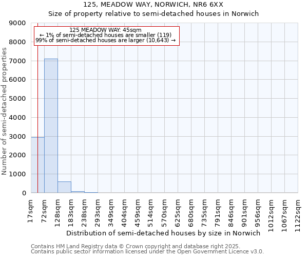 125, MEADOW WAY, NORWICH, NR6 6XX: Size of property relative to semi-detached houses houses in Norwich