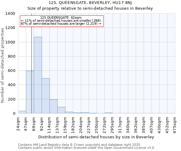 125, QUEENSGATE, BEVERLEY, HU17 8NJ: Size of property relative to semi-detached houses houses in Beverley