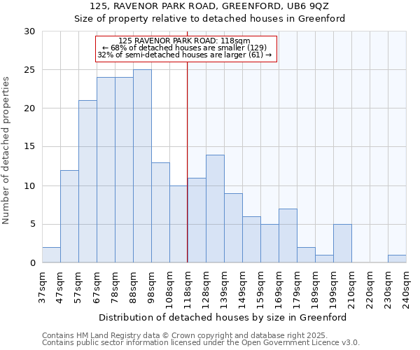 125, RAVENOR PARK ROAD, GREENFORD, UB6 9QZ: Size of property relative to detached houses houses in Greenford