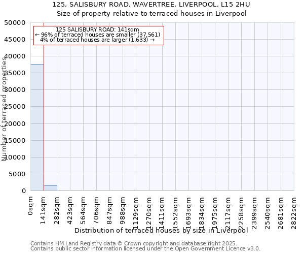 125, SALISBURY ROAD, WAVERTREE, LIVERPOOL, L15 2HU: Size of property relative to terraced houses houses in Liverpool