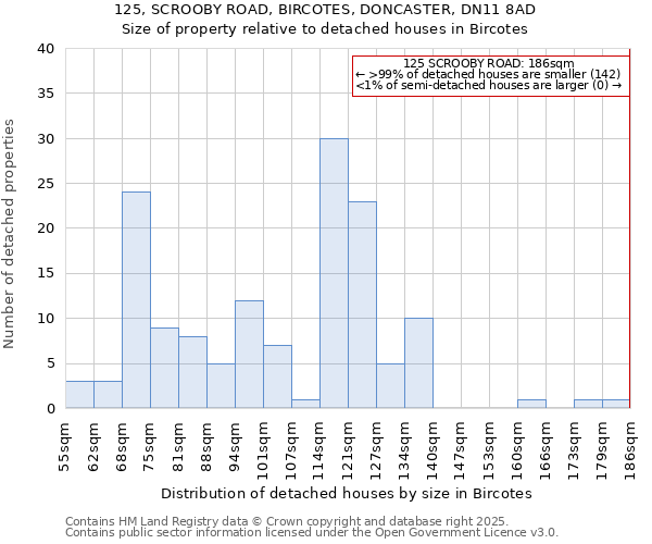 125, SCROOBY ROAD, BIRCOTES, DONCASTER, DN11 8AD: Size of property relative to detached houses houses in Bircotes