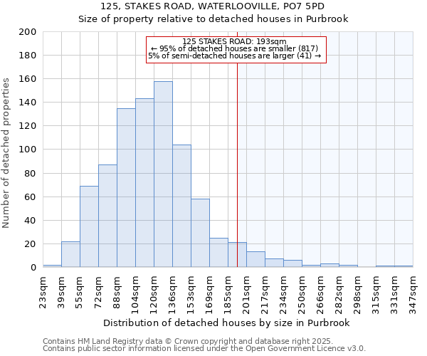125, STAKES ROAD, WATERLOOVILLE, PO7 5PD: Size of property relative to detached houses houses in Purbrook