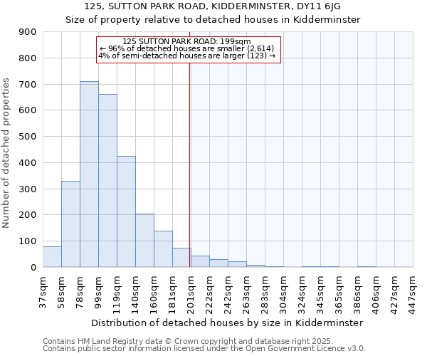 125, SUTTON PARK ROAD, KIDDERMINSTER, DY11 6JG: Size of property relative to detached houses houses in Kidderminster