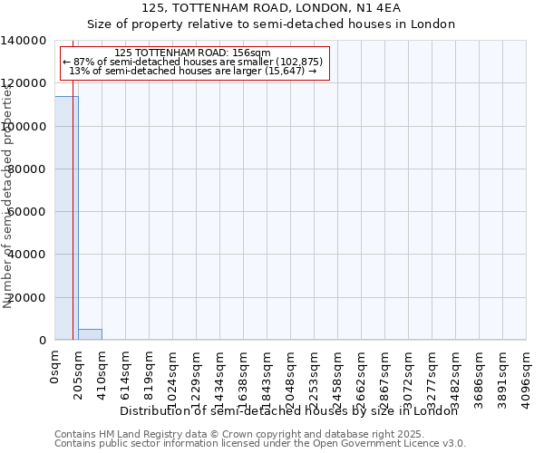 125, TOTTENHAM ROAD, LONDON, N1 4EA: Size of property relative to semi-detached houses houses in London
