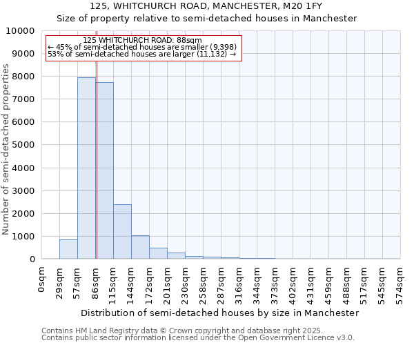125, WHITCHURCH ROAD, MANCHESTER, M20 1FY: Size of property relative to semi-detached houses houses in Manchester