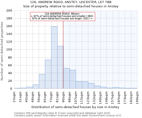 126, ANDREW ROAD, ANSTEY, LEICESTER, LE7 7BB: Size of property relative to semi-detached houses houses in Anstey