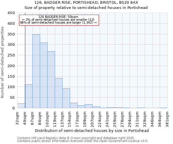 126, BADGER RISE, PORTISHEAD, BRISTOL, BS20 8AX: Size of property relative to semi-detached houses houses in Portishead