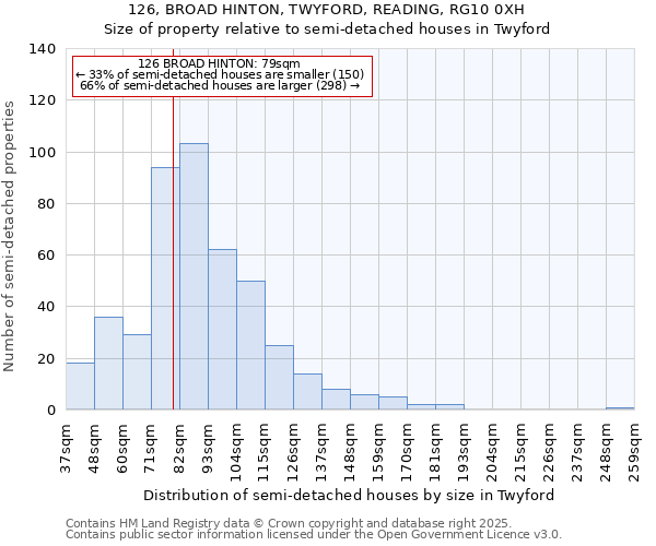 126, BROAD HINTON, TWYFORD, READING, RG10 0XH: Size of property relative to semi-detached houses houses in Twyford