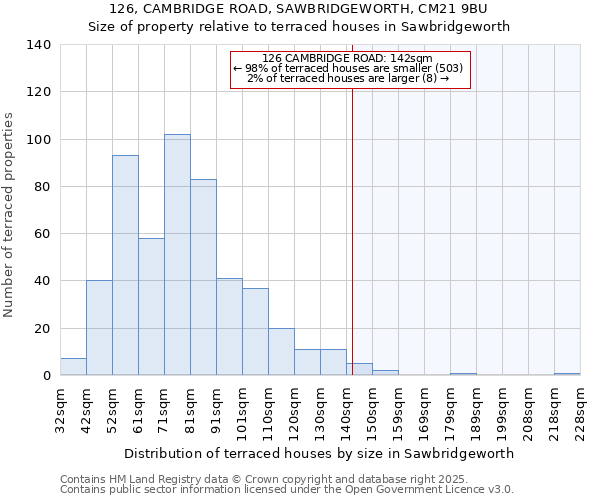 126, CAMBRIDGE ROAD, SAWBRIDGEWORTH, CM21 9BU: Size of property relative to terraced houses houses in Sawbridgeworth