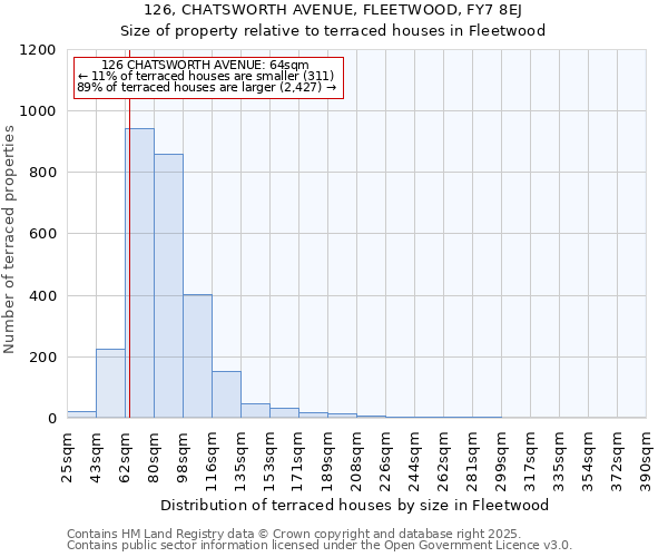 126, CHATSWORTH AVENUE, FLEETWOOD, FY7 8EJ: Size of property relative to terraced houses houses in Fleetwood