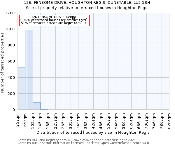 126, FENSOME DRIVE, HOUGHTON REGIS, DUNSTABLE, LU5 5SH: Size of property relative to terraced houses houses in Houghton Regis