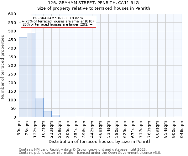 126, GRAHAM STREET, PENRITH, CA11 9LG: Size of property relative to terraced houses houses in Penrith