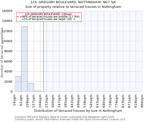 126, GREGORY BOULEVARD, NOTTINGHAM, NG7 5JE: Size of property relative to terraced houses houses in Nottingham