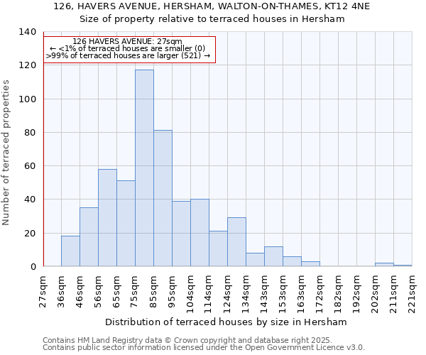 126, HAVERS AVENUE, HERSHAM, WALTON-ON-THAMES, KT12 4NE: Size of property relative to terraced houses houses in Hersham