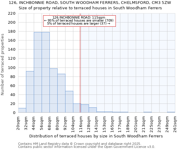 126, INCHBONNIE ROAD, SOUTH WOODHAM FERRERS, CHELMSFORD, CM3 5ZW: Size of property relative to terraced houses houses in South Woodham Ferrers