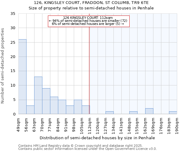126, KINGSLEY COURT, FRADDON, ST COLUMB, TR9 6TE: Size of property relative to semi-detached houses houses in Penhale