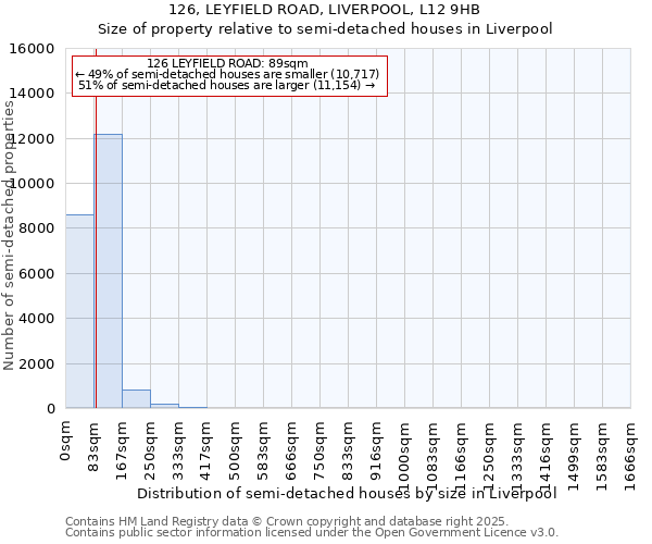 126, LEYFIELD ROAD, LIVERPOOL, L12 9HB: Size of property relative to semi-detached houses houses in Liverpool