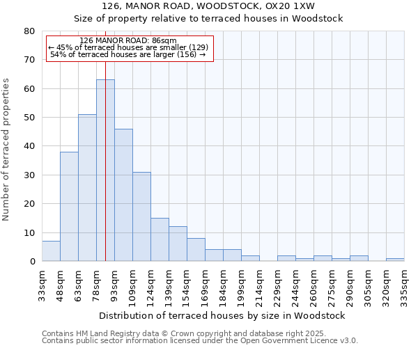 126, MANOR ROAD, WOODSTOCK, OX20 1XW: Size of property relative to terraced houses houses in Woodstock