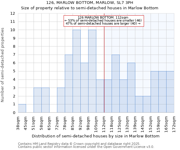 126, MARLOW BOTTOM, MARLOW, SL7 3PH: Size of property relative to semi-detached houses houses in Marlow Bottom