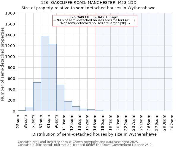 126, OAKCLIFFE ROAD, MANCHESTER, M23 1DD: Size of property relative to semi-detached houses houses in Wythenshawe