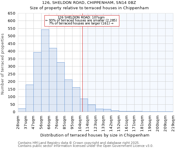 126, SHELDON ROAD, CHIPPENHAM, SN14 0BZ: Size of property relative to terraced houses houses in Chippenham