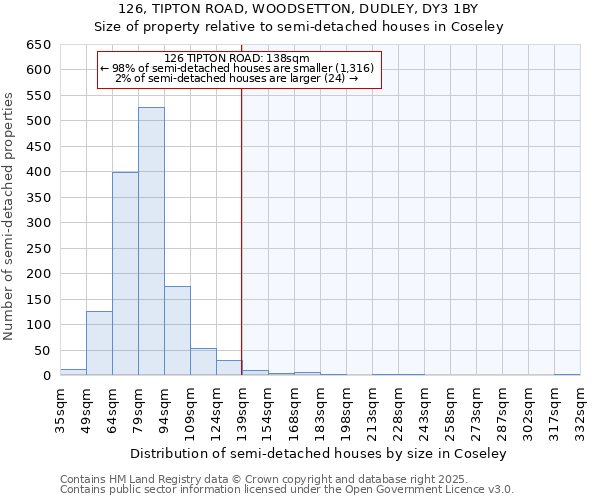 126, TIPTON ROAD, WOODSETTON, DUDLEY, DY3 1BY: Size of property relative to semi-detached houses houses in Coseley