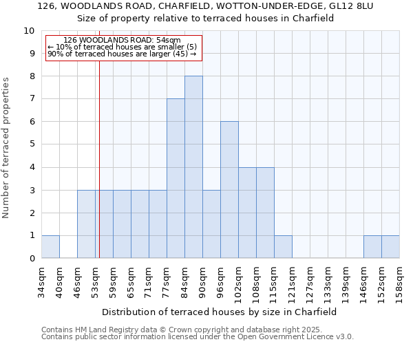 126, WOODLANDS ROAD, CHARFIELD, WOTTON-UNDER-EDGE, GL12 8LU: Size of property relative to terraced houses houses in Charfield