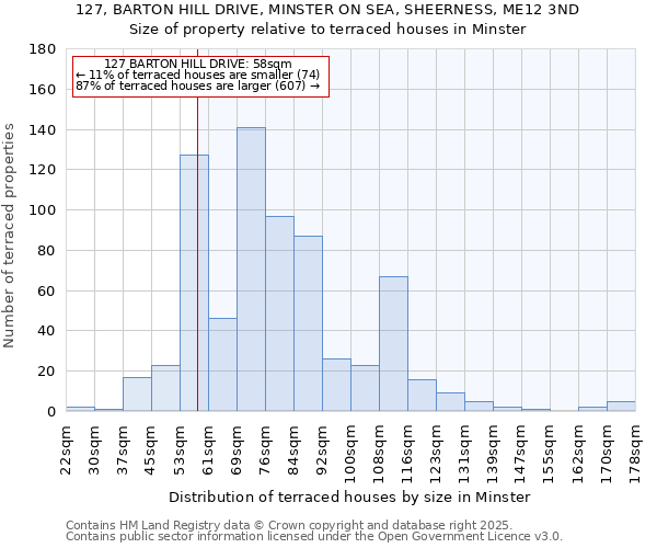 127, BARTON HILL DRIVE, MINSTER ON SEA, SHEERNESS, ME12 3ND: Size of property relative to terraced houses houses in Minster
