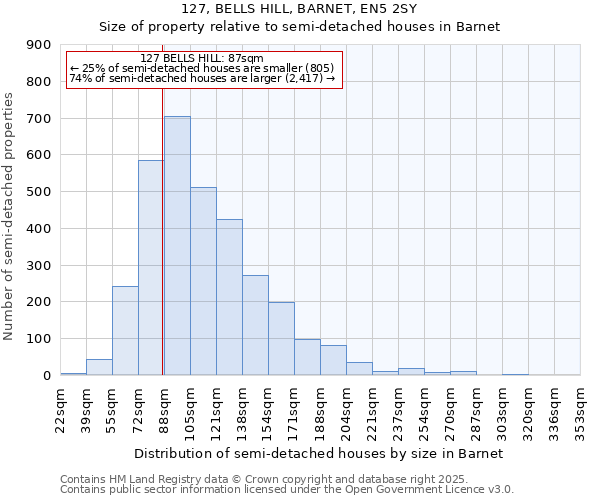 127, BELLS HILL, BARNET, EN5 2SY: Size of property relative to semi-detached houses houses in Barnet