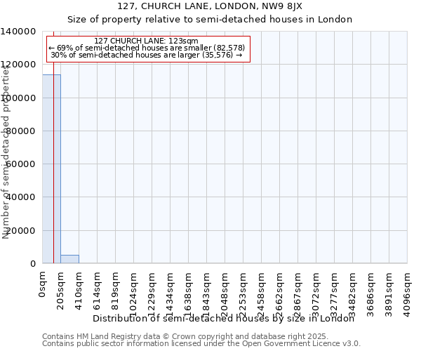 127, CHURCH LANE, LONDON, NW9 8JX: Size of property relative to semi-detached houses houses in London