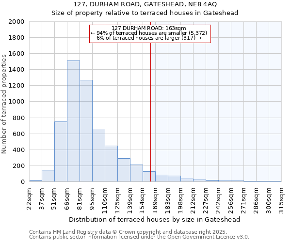 127, DURHAM ROAD, GATESHEAD, NE8 4AQ: Size of property relative to terraced houses houses in Gateshead
