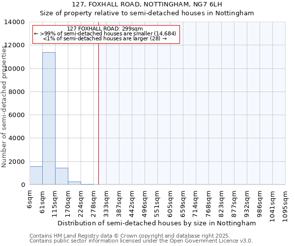 127, FOXHALL ROAD, NOTTINGHAM, NG7 6LH: Size of property relative to semi-detached houses houses in Nottingham
