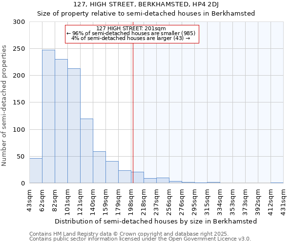 127, HIGH STREET, BERKHAMSTED, HP4 2DJ: Size of property relative to semi-detached houses houses in Berkhamsted