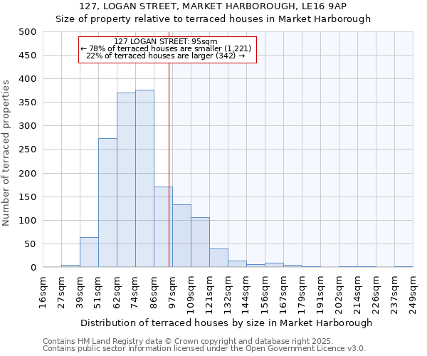 127, LOGAN STREET, MARKET HARBOROUGH, LE16 9AP: Size of property relative to terraced houses houses in Market Harborough