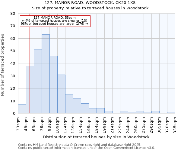 127, MANOR ROAD, WOODSTOCK, OX20 1XS: Size of property relative to terraced houses houses in Woodstock