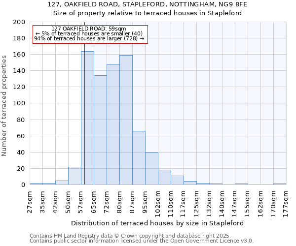 127, OAKFIELD ROAD, STAPLEFORD, NOTTINGHAM, NG9 8FE: Size of property relative to terraced houses houses in Stapleford