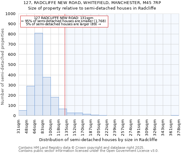 127, RADCLIFFE NEW ROAD, WHITEFIELD, MANCHESTER, M45 7RP: Size of property relative to semi-detached houses houses in Radcliffe