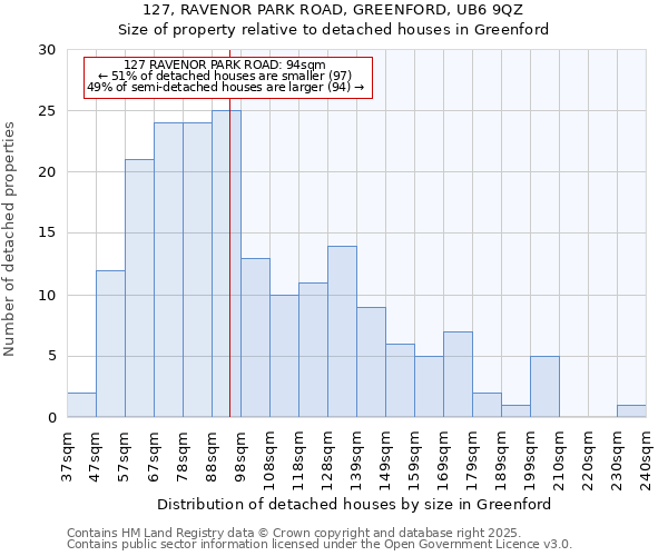 127, RAVENOR PARK ROAD, GREENFORD, UB6 9QZ: Size of property relative to detached houses houses in Greenford