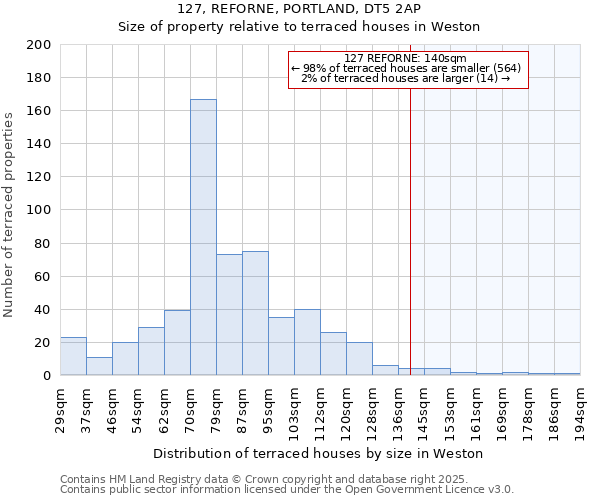 127, REFORNE, PORTLAND, DT5 2AP: Size of property relative to terraced houses houses in Weston
