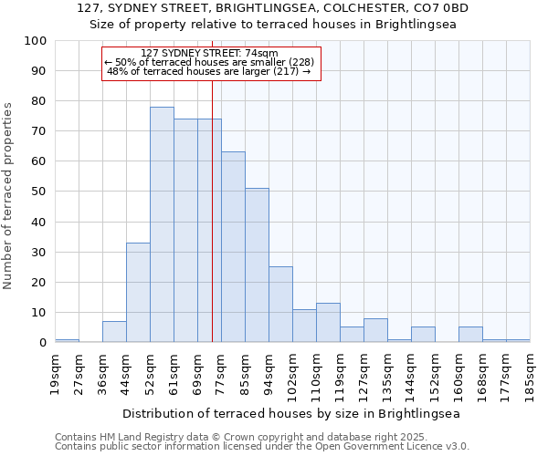 127, SYDNEY STREET, BRIGHTLINGSEA, COLCHESTER, CO7 0BD: Size of property relative to terraced houses houses in Brightlingsea
