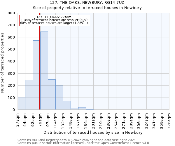 127, THE OAKS, NEWBURY, RG14 7UZ: Size of property relative to terraced houses houses in Newbury