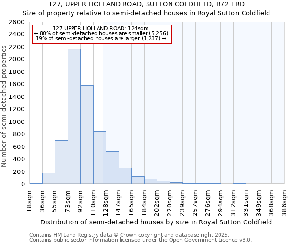 127, UPPER HOLLAND ROAD, SUTTON COLDFIELD, B72 1RD: Size of property relative to semi-detached houses houses in Royal Sutton Coldfield