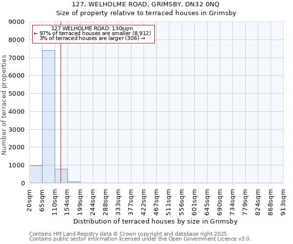 127, WELHOLME ROAD, GRIMSBY, DN32 0NQ: Size of property relative to terraced houses houses in Grimsby