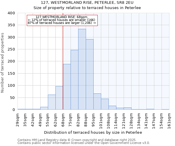 127, WESTMORLAND RISE, PETERLEE, SR8 2EU: Size of property relative to terraced houses houses in Peterlee
